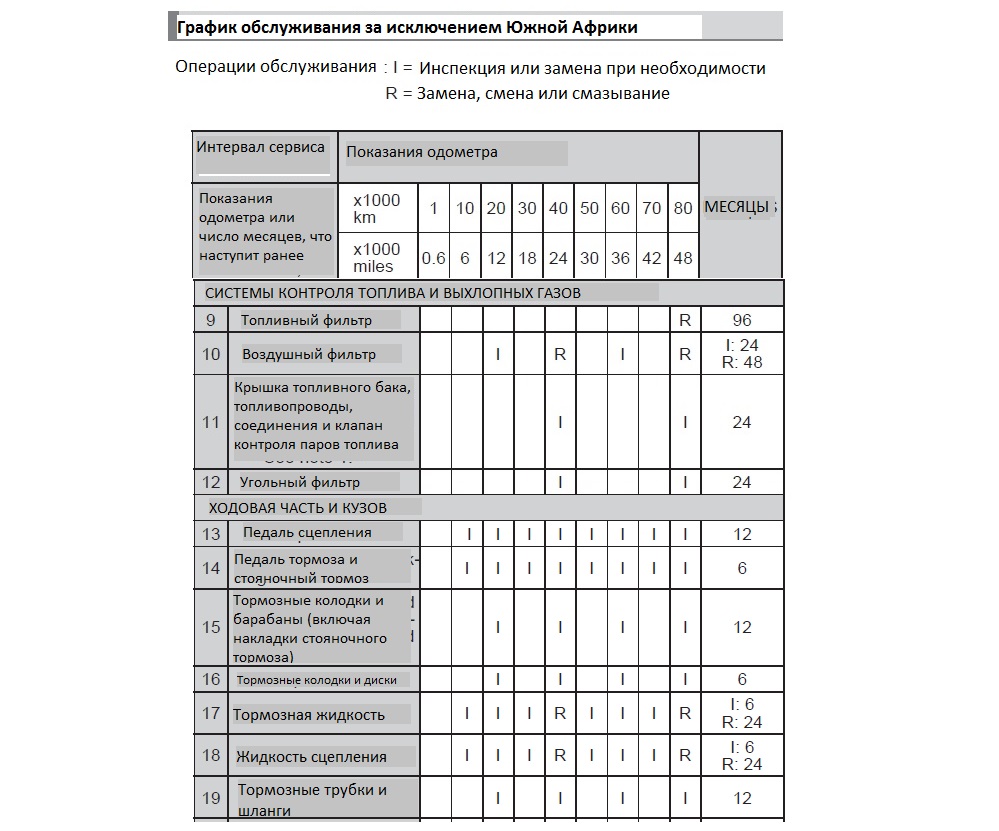 <p>График технического обслуживания Toyota Rush, часть 2.</p>
