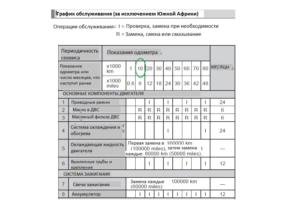 <p>График технического обслуживания Toyota Rush, часть 1.</p>
