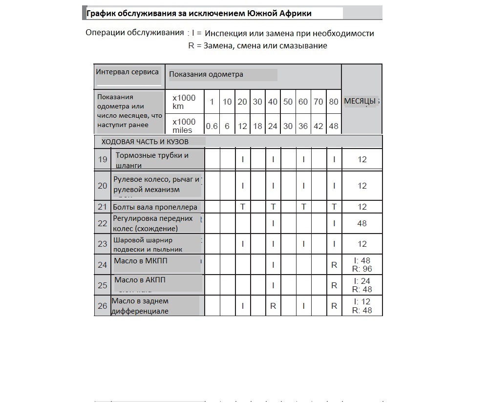 <p>График технического обслуживания Toyota Rush, часть 3.</p>
