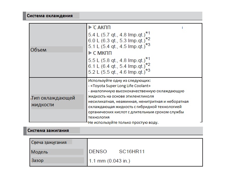 <p>Данные по системам охлаждения и зажигания, Toyota Rush</p>
